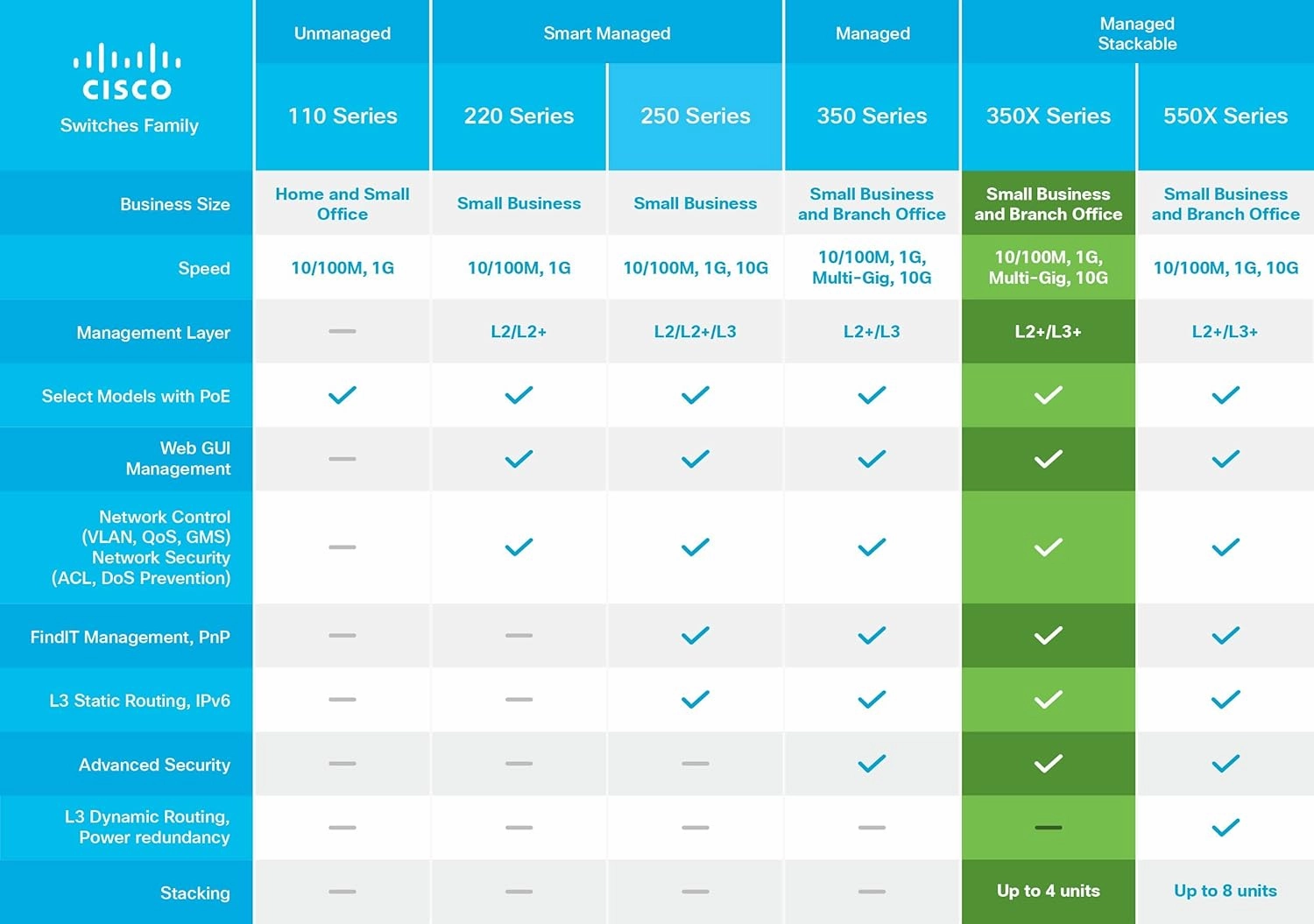 Cisco SG350X-48P Stackable Managed Switch | 48 Gigabit Ethernet (GbE) Ports | 2 x 10G Combo   2 x SFP  | 382W PoE | Limited Lifetime Protection (SG350X-48P-K9-NA)